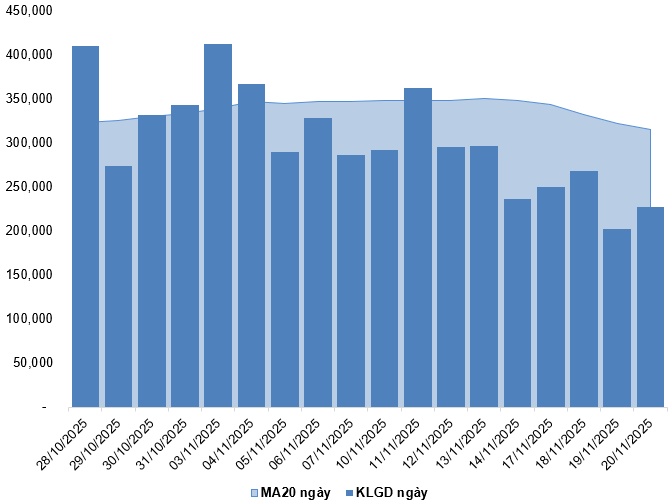 Chứng khoán phái sinh ngày 21/11/2025: Thị trường liên tục giằng co