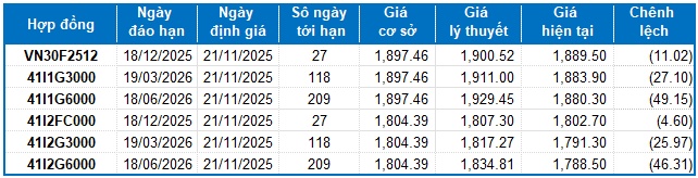 Chứng khoán phái sinh ngày 21/11/2025: Thị trường liên tục giằng co