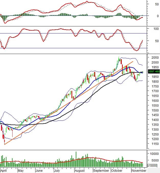 Chứng khoán phái sinh ngày 21/11/2025: Thị trường liên tục giằng co