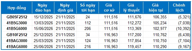Chứng khoán phái sinh ngày 21/11/2025: Thị trường liên tục giằng co
