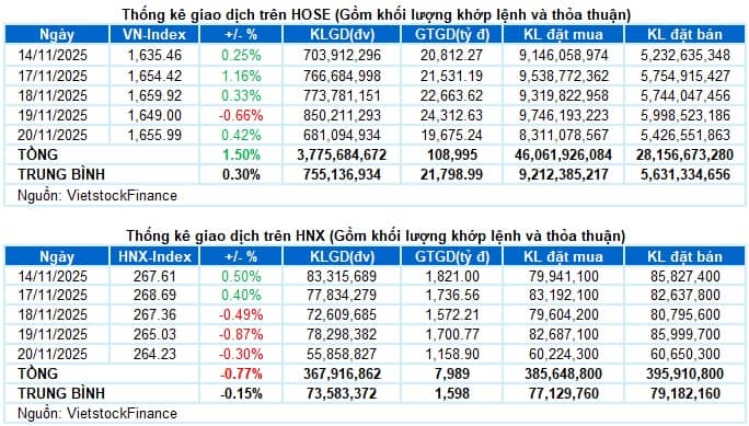 Vietstock Daily 21/11/2025: Tâm lý thận trọng bao trùm?