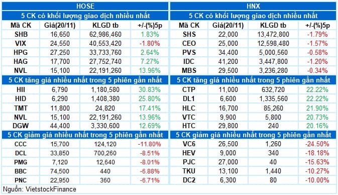 Vietstock Daily 21/11/2025: Tâm lý thận trọng bao trùm?