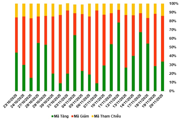 Thị trường chứng quyền ngày 21/11/2025: Thanh khoản toàn thị trường tiếp tục giảm