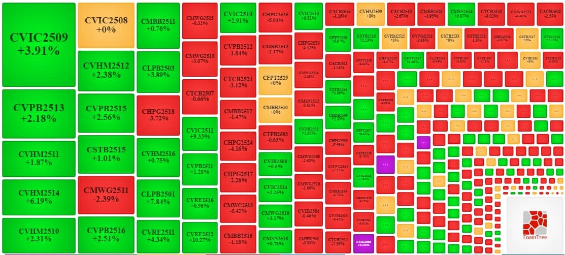 Thị trường chứng quyền ngày 21/11/2025: Thanh khoản toàn thị trường tiếp tục giảm