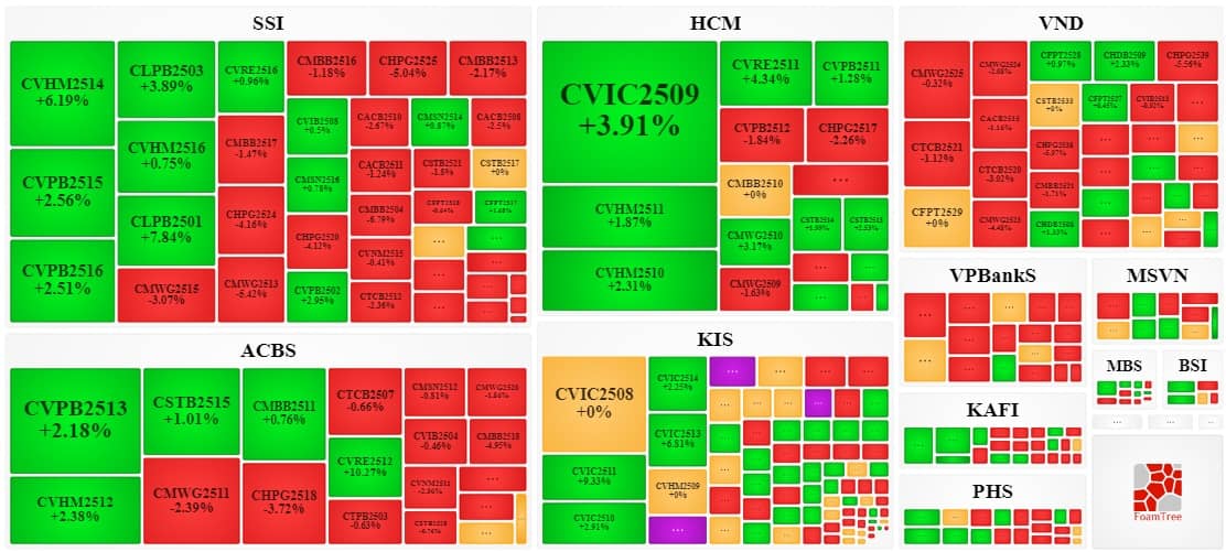 Thị trường chứng quyền ngày 21/11/2025: Thanh khoản toàn thị trường tiếp tục giảm
