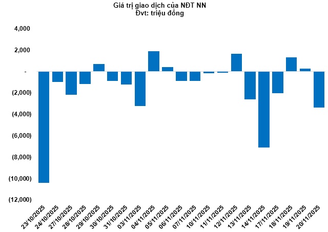 Thị trường chứng quyền ngày 21/11/2025: Thanh khoản toàn thị trường tiếp tục giảm