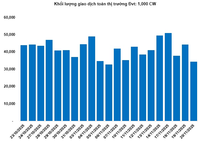 Thị trường chứng quyền ngày 21/11/2025: Thanh khoản toàn thị trường tiếp tục giảm