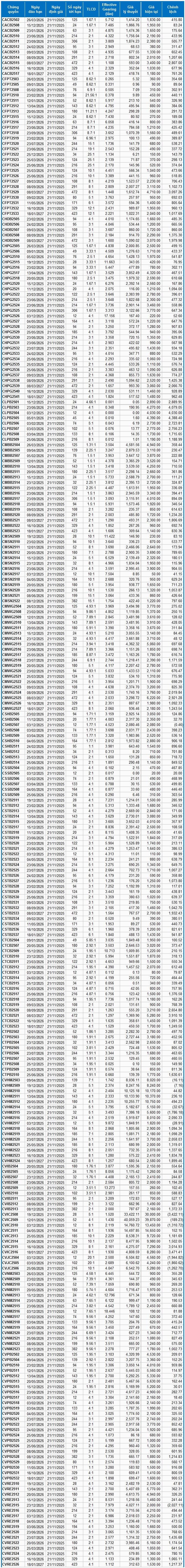 Thị trường chứng quyền ngày 21/11/2025: Thanh khoản toàn thị trường tiếp tục giảm