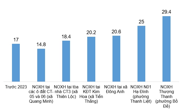 Hà Nội sắp mở bán hơn 240 căn NOXH, giá gần 15 triệu đồng/m2