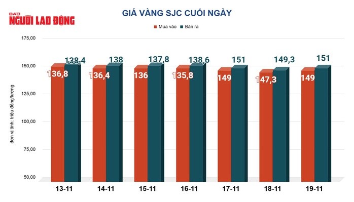 Giá vàng hôm nay 20-11: Đảo chiều lao dốc