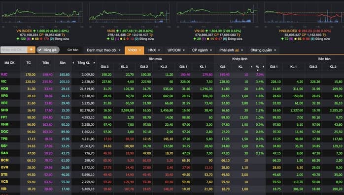 Chứng khoán lấy lại sắc xanh, cổ phiếu hàng không của tỉ phú Nguyễn Phương Thảo tăng kịch trần