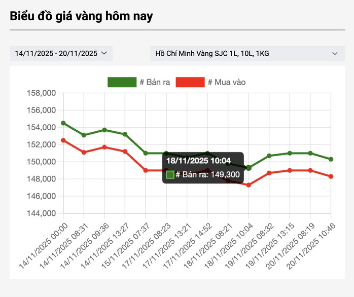 Cuối ngày 20-11, giá vàng miếng SJC, vàng nhẫn lại giảm