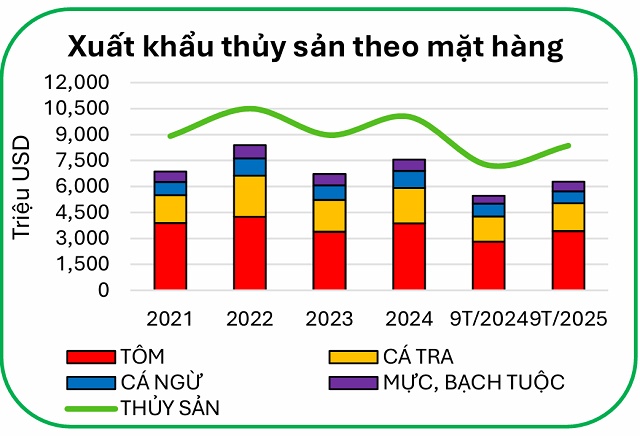 Những dấu ấn của cổ phiếu thủy sản trong một năm thuế quan gây chao đảo