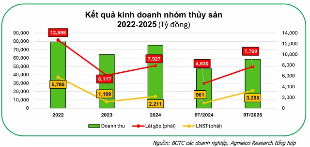Những dấu ấn của cổ phiếu thủy sản trong một năm thuế quan gây chao đảo