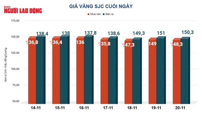 Giá vàng hôm nay 21-11: Tiếp tục suy yếu