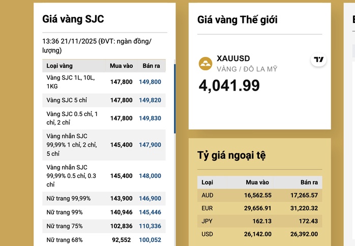 Cuối ngày 21-11, giá vàng miếng SJC giảm sâu, thủng mốc 150 triệu đồng/lượng