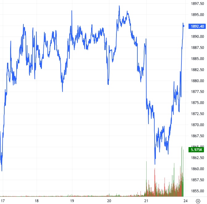 Chứng khoán phái sinh tuần 24-28/11/2025: Thanh khoản toàn thị trường liên tục giảm