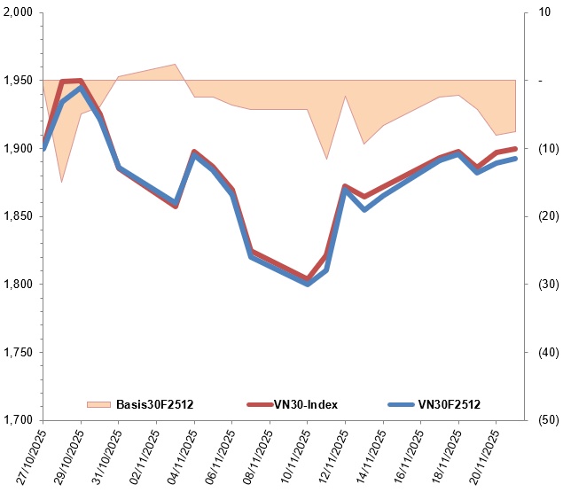 Chứng khoán phái sinh tuần 24-28/11/2025: Thanh khoản toàn thị trường liên tục giảm
