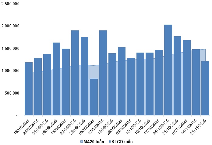Chứng khoán phái sinh tuần 24-28/11/2025: Thanh khoản toàn thị trường liên tục giảm