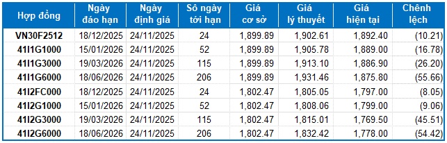 Chứng khoán phái sinh tuần 24-28/11/2025: Thanh khoản toàn thị trường liên tục giảm