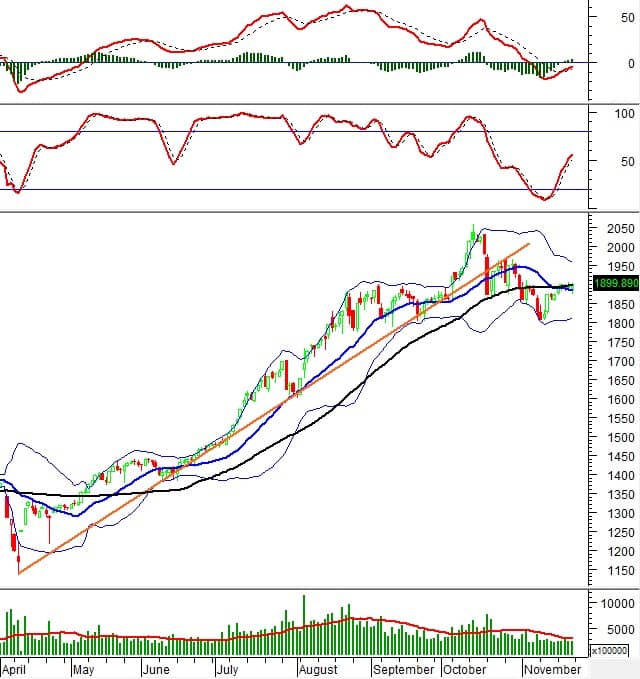 Chứng khoán phái sinh tuần 24-28/11/2025: Thanh khoản toàn thị trường liên tục giảm