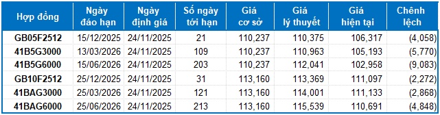 Chứng khoán phái sinh tuần 24-28/11/2025: Thanh khoản toàn thị trường liên tục giảm
