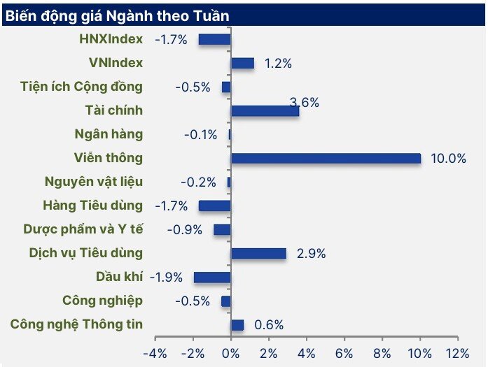 VN-Index vững vàng trước sức ép dòng vốn và biến động toàn cầu
