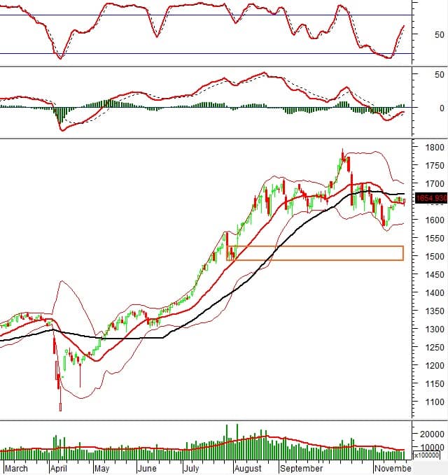 Phân tích kỹ thuật chứng khoán Việt Nam: Tuần 24-28/11/2025