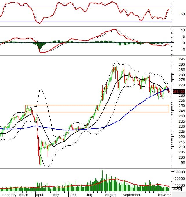 Phân tích kỹ thuật chứng khoán Việt Nam: Tuần 24-28/11/2025