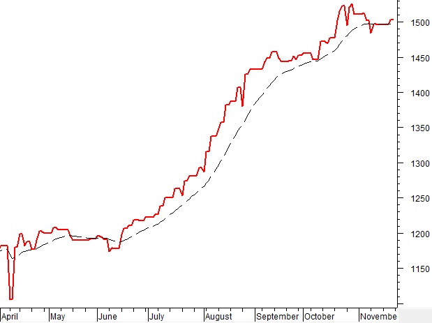 Phân tích kỹ thuật chứng khoán Việt Nam: Tuần 24-28/11/2025