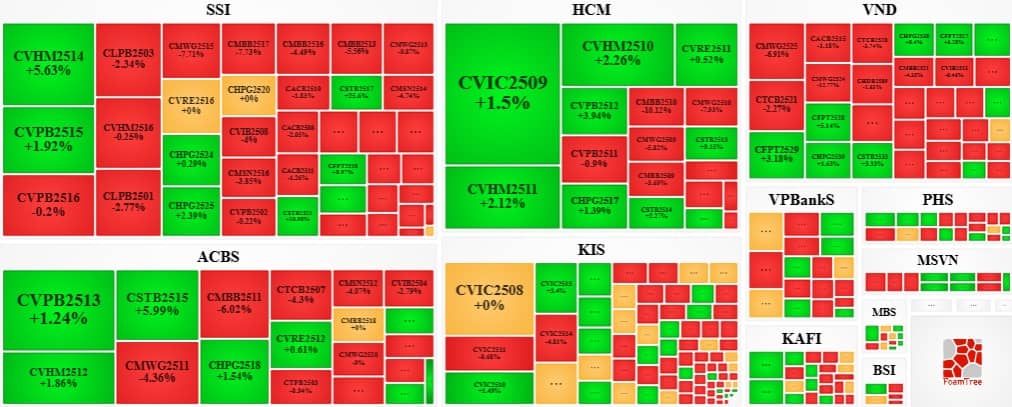 Thị trường chứng quyền tuần 24-28/11/2025: Sắc xanh đỏ đan xen