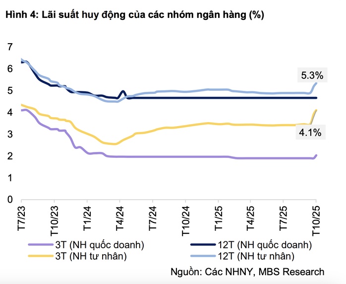 Động thái lạ của các “ông lớn” ngân hàng giữa làn sóng tăng lãi suất tiền gửi