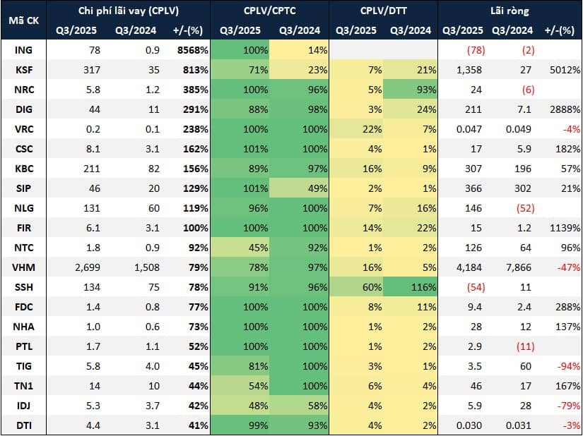 Nợ vay doanh nghiệp bất động sản trên sàn tăng 37% so với đầu năm