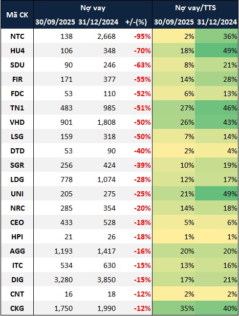 Nợ vay doanh nghiệp bất động sản trên sàn tăng 37% so với đầu năm