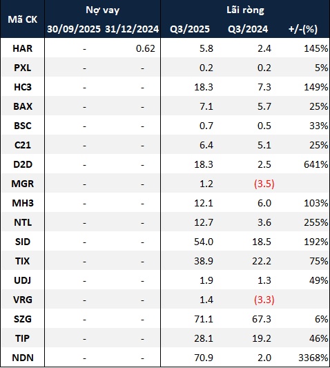 Nợ vay doanh nghiệp bất động sản trên sàn tăng 37% so với đầu năm