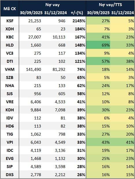 Nợ vay doanh nghiệp bất động sản trên sàn tăng 37% so với đầu năm