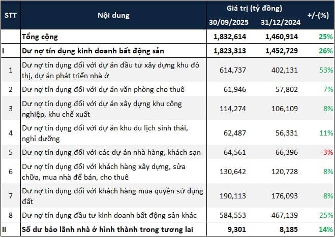 Nợ vay doanh nghiệp bất động sản trên sàn tăng 37% so với đầu năm