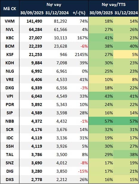 Nợ vay doanh nghiệp bất động sản trên sàn tăng 37% so với đầu năm