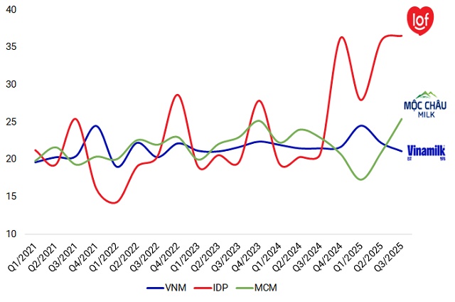 Ngành sữa mạnh tay chi khuyến mãi trong quý 3