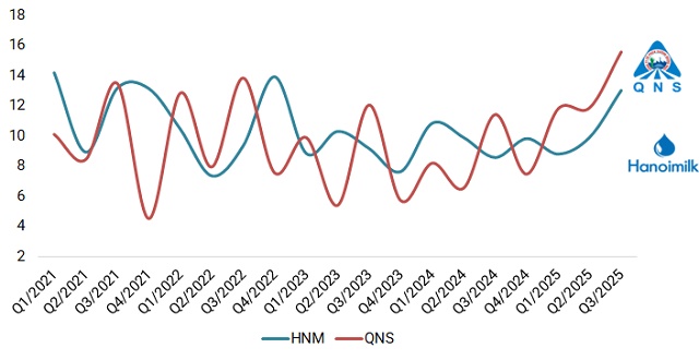 Ngành sữa mạnh tay chi khuyến mãi trong quý 3