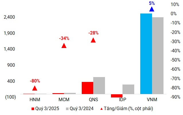 Ngành sữa mạnh tay chi khuyến mãi trong quý 3