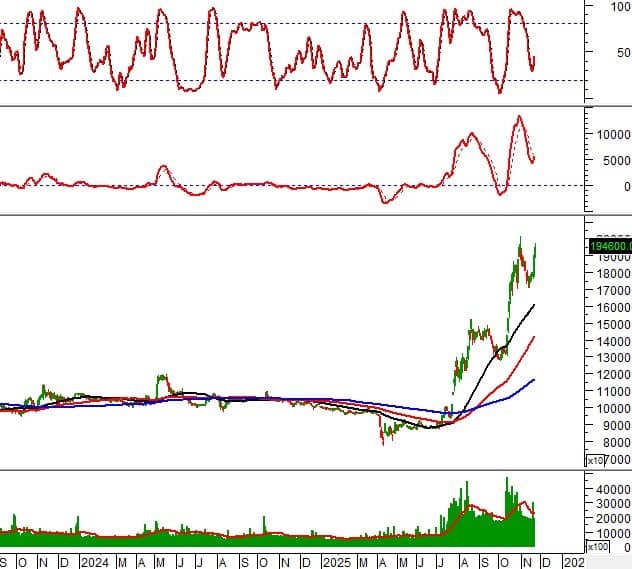 Cổ phiếu nóng tuần này: AGG, DPM, HDB, MWG… tín hiệu gì cho nhà đầu tư?