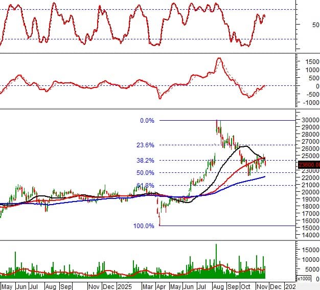 Cổ phiếu nóng tuần này: AGG, DPM, HDB, MWG… tín hiệu gì cho nhà đầu tư?