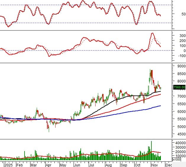 Cổ phiếu nóng tuần này: AGG, DPM, HDB, MWG… tín hiệu gì cho nhà đầu tư?