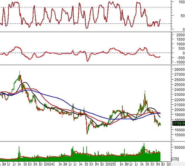 Cổ phiếu nóng tuần này: AGG, DPM, HDB, MWG… tín hiệu gì cho nhà đầu tư?