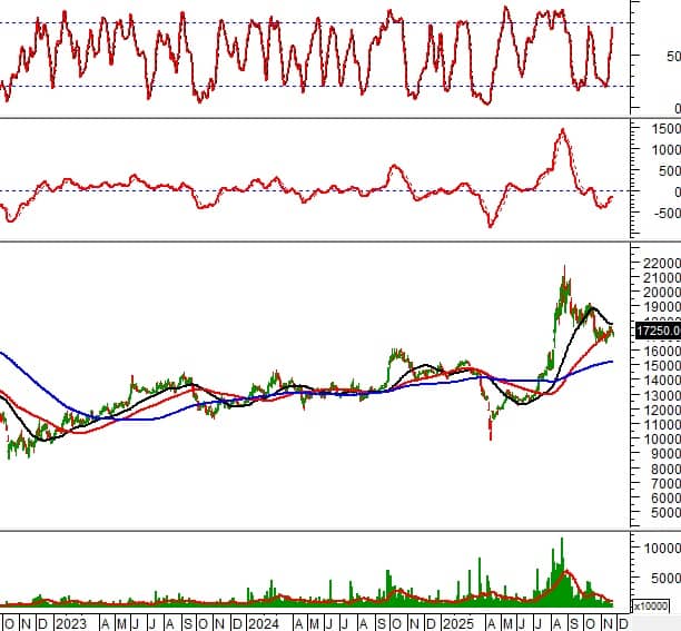 Cổ phiếu nóng tuần này: AGG, DPM, HDB, MWG… tín hiệu gì cho nhà đầu tư?
