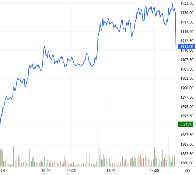 Chứng khoán phái sinh ngày 25/11/2025: Tâm lý nhà đầu tư tiếp tục cải thiện