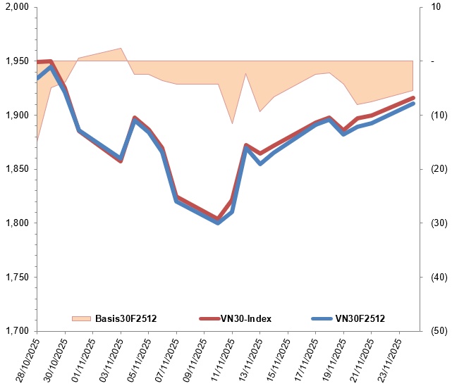 Chứng khoán phái sinh ngày 25/11/2025: Tâm lý nhà đầu tư tiếp tục cải thiện