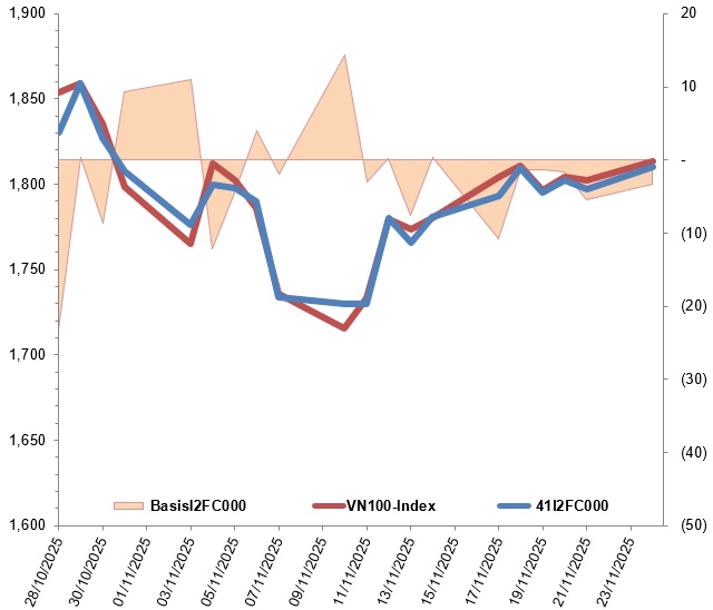Chứng khoán phái sinh ngày 25/11/2025: Tâm lý nhà đầu tư tiếp tục cải thiện