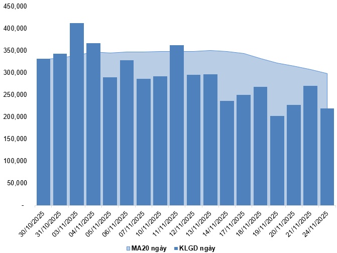 Chứng khoán phái sinh ngày 25/11/2025: Tâm lý nhà đầu tư tiếp tục cải thiện